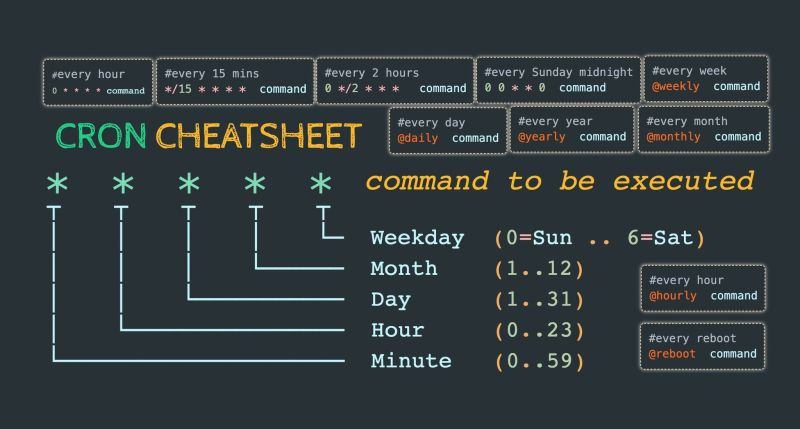 Crontab cheatsheet