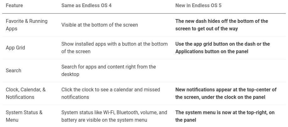 a comparision of desktop experience between endless os 4 and endless os 5