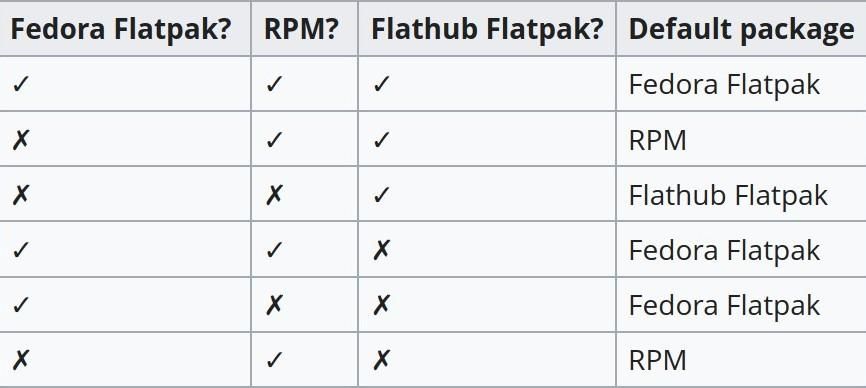 a table showing how fedora 38 will handle the filtering of flatpak apps