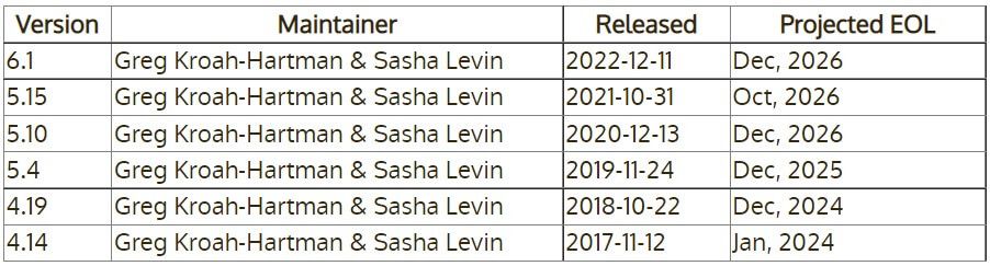 a table depicting the current lts releases of linux kernel