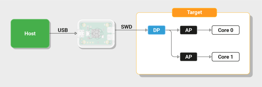 a flow chart depicting how the raspberry pi debug probe works