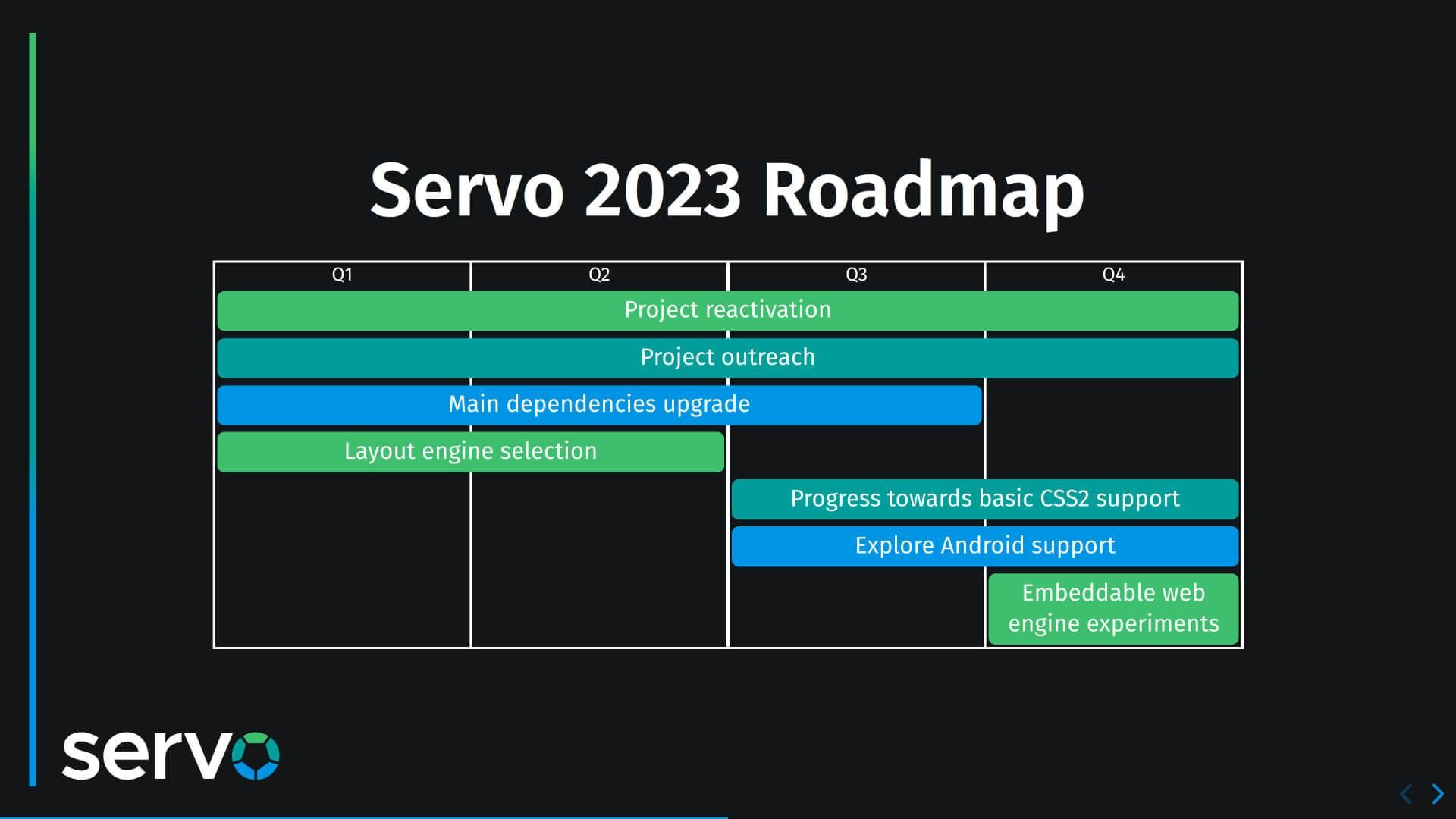 2023's roadmap for the servo project