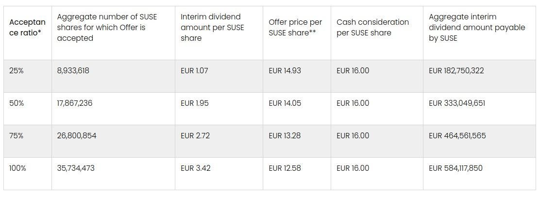 a table depicting a hypothetical case with different acceptance rations on current suse shares