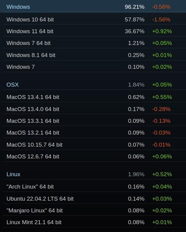 Steam Usage and Catalog Stats for 2023