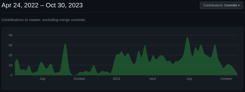 a graph showing the commit activity on the github repository of actual