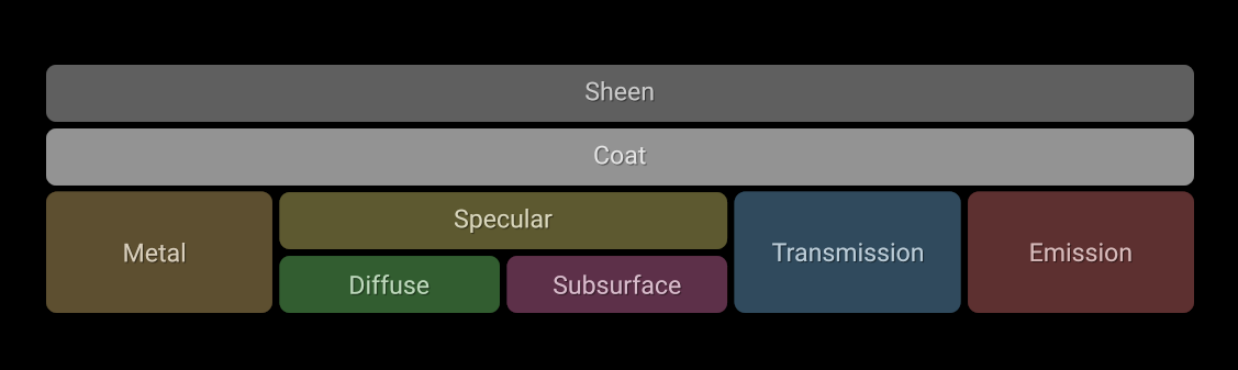 an illustration showing how the revamped principled bsdf works on blender 4.0