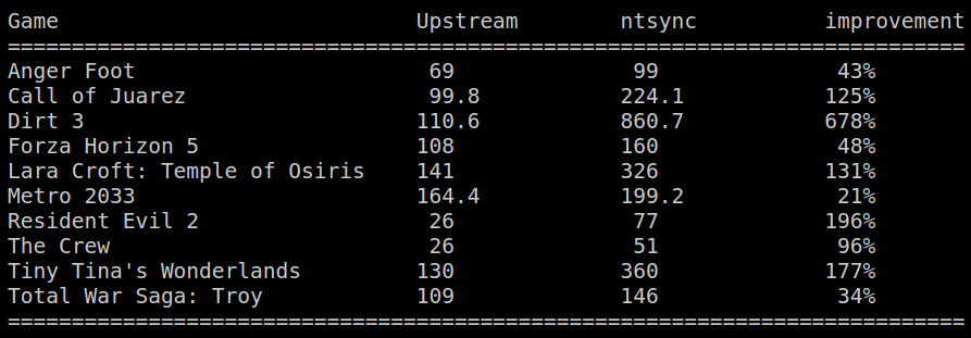 una tabella che mostra i risultati del benchmarking di ntsync su vari giochi rispetto a un sistema senza nysync