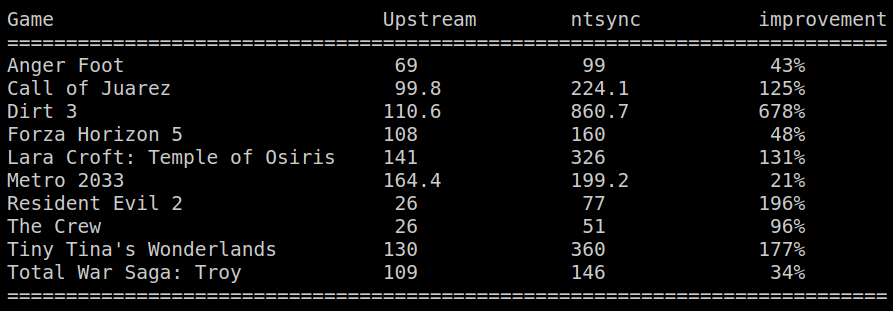 a table showing the benchmarking results of ntsync on various games compared to a system without nysync