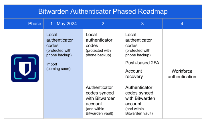 a table showcasing the development roadmap for bitwarden authenticator