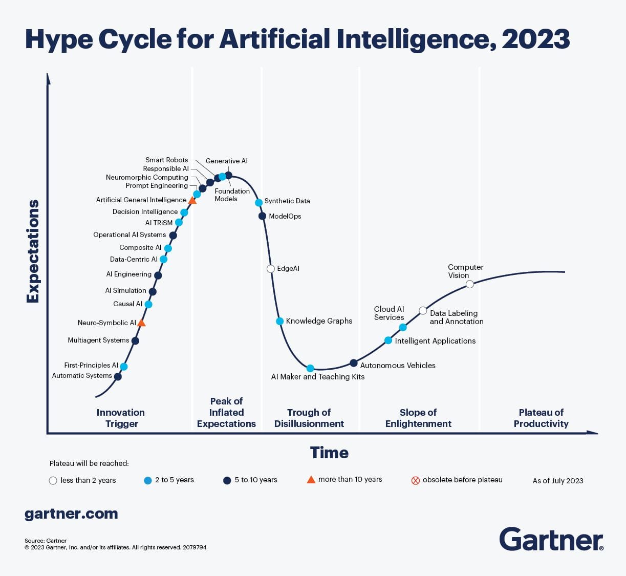 hype cycle for artificial intelligence 2023 by gartner