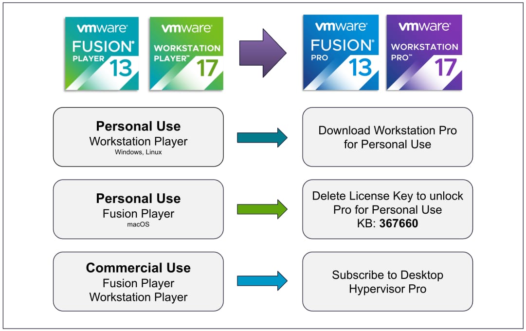 an illustration showing the migration path for existing vmware users