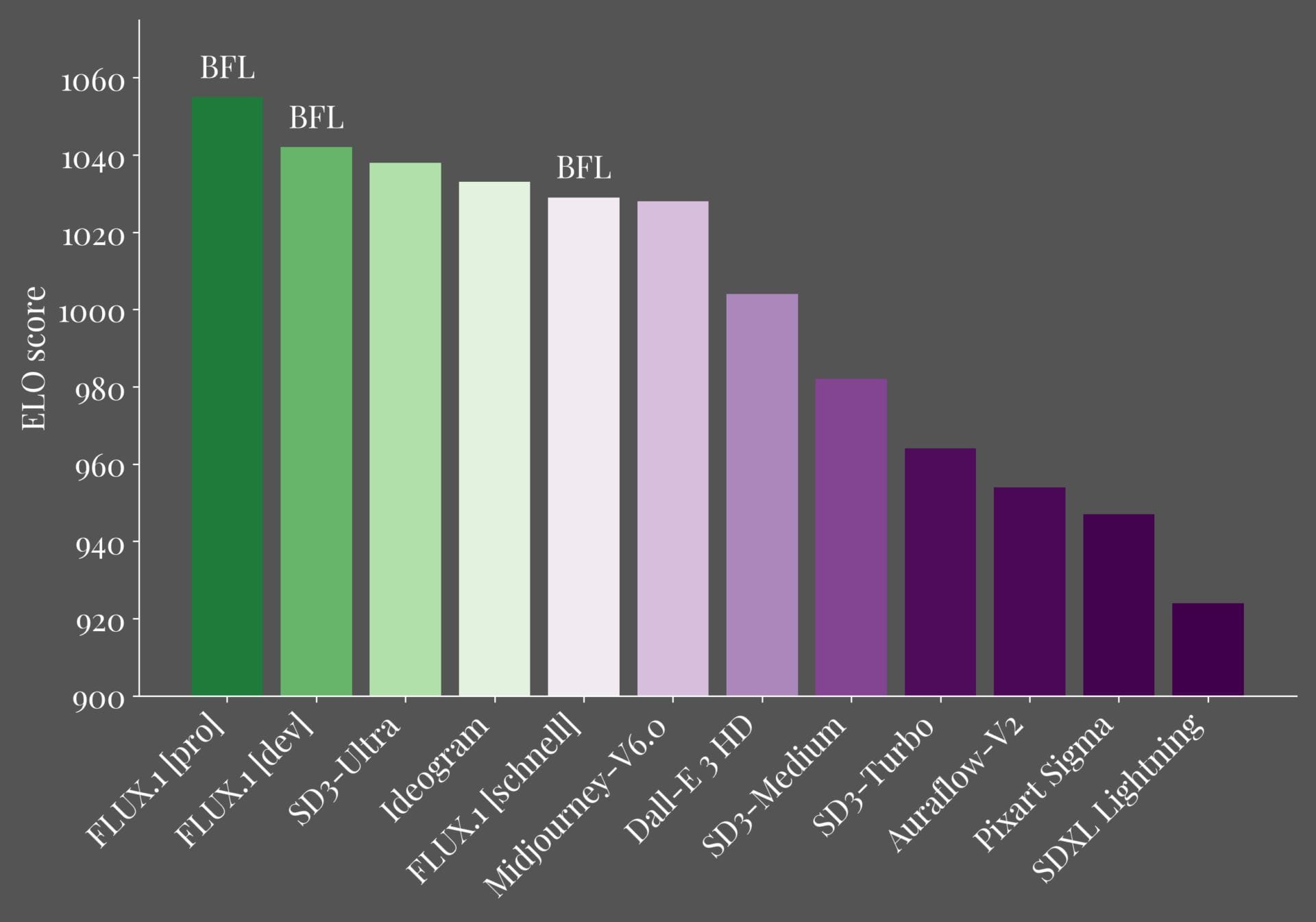 an elo score chart pitching the flux.1 family of models against other popular generative ai models