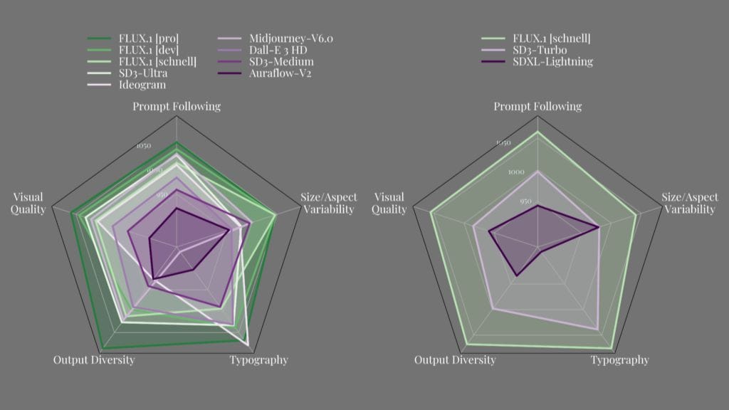 a radar chart showcasing how flux.1 family of models compare to other popular generative ai models