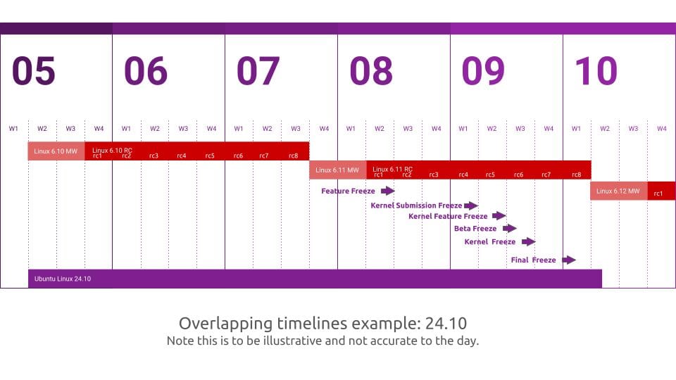 an illustration showing an example of overlapping timelines for the release cycle of ubuntu 24.10