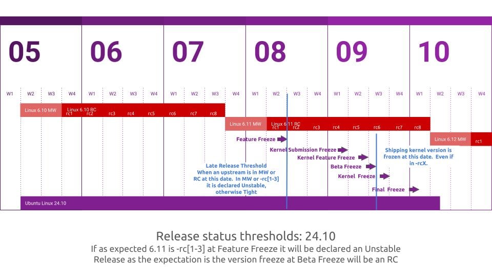 an illustration showcasing the release status thresholds for the upcoming ubuntu 24.10 release