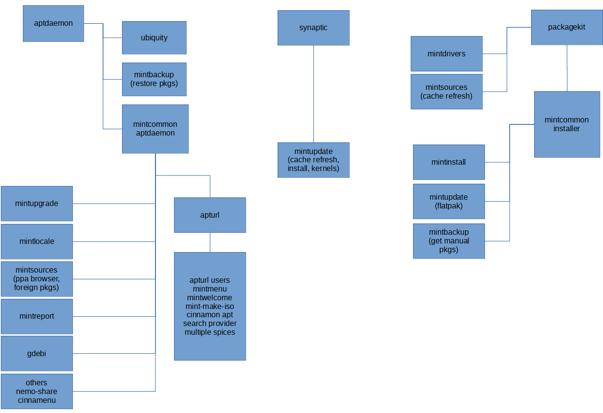 a diagram showing a layout of libraries used by apps on linux mint