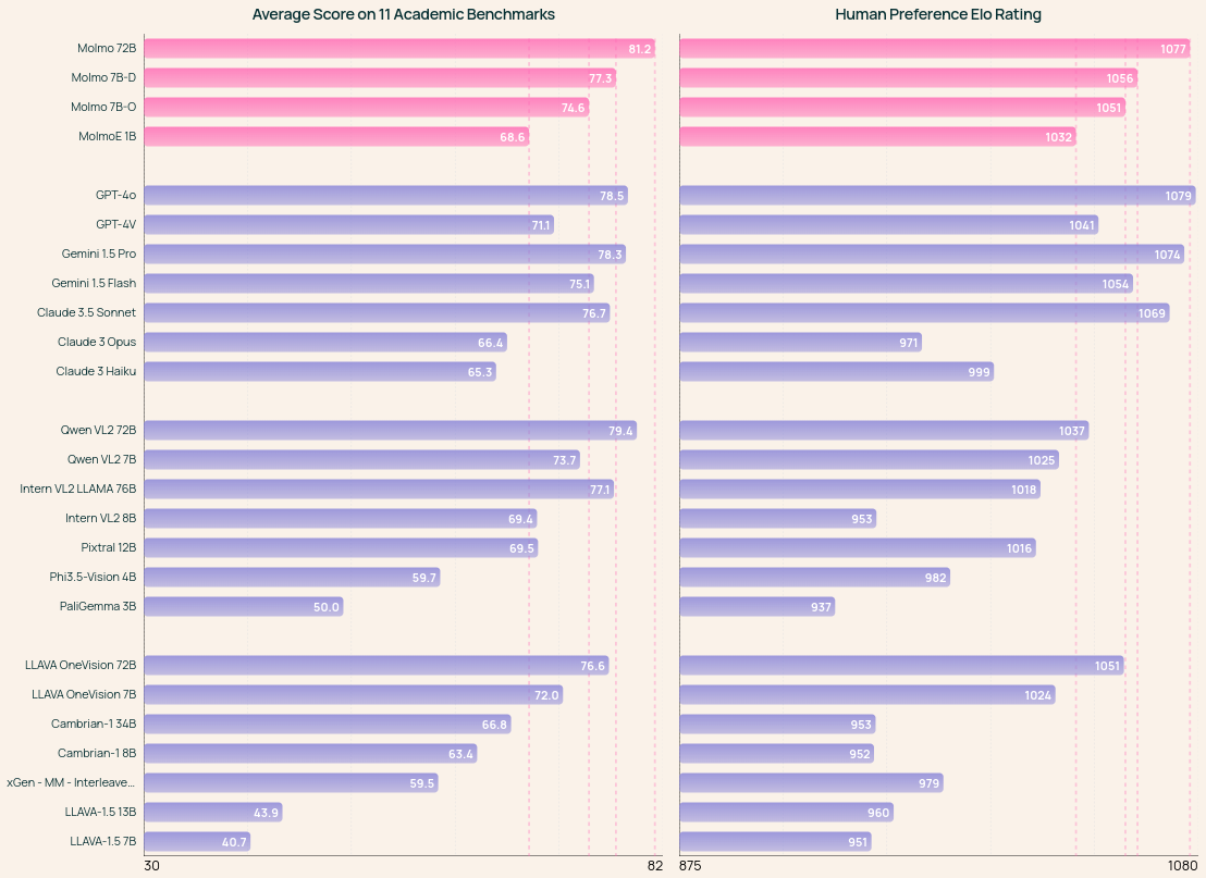 an illustration showing how molmo performed against other models in eleven academic benchmarks and human preference elo rating