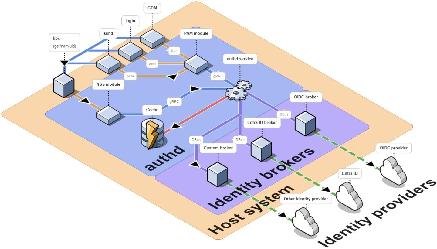 an illustration showing the architecture of authd