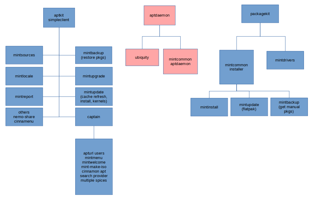 a chart showcasing the functions of aptkit aptdaemon (marked in red, as removed) and packagekit in linux mint