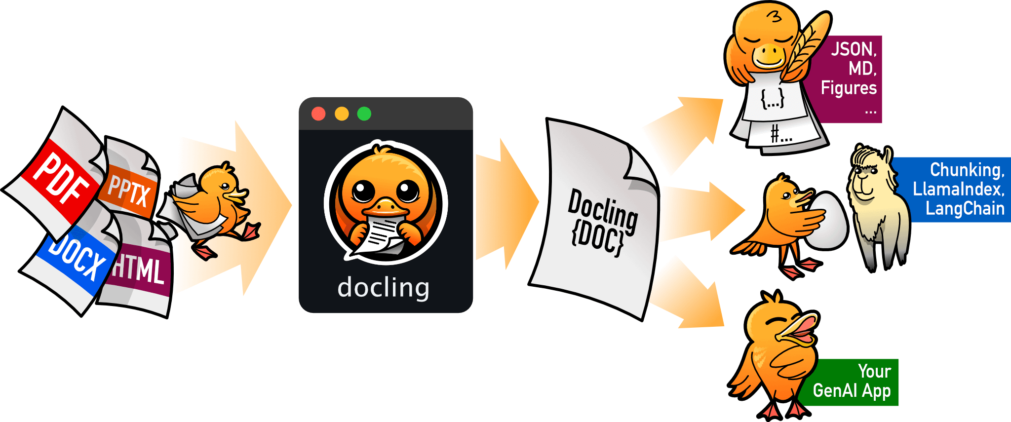 an illustration that shows the process flow of docling