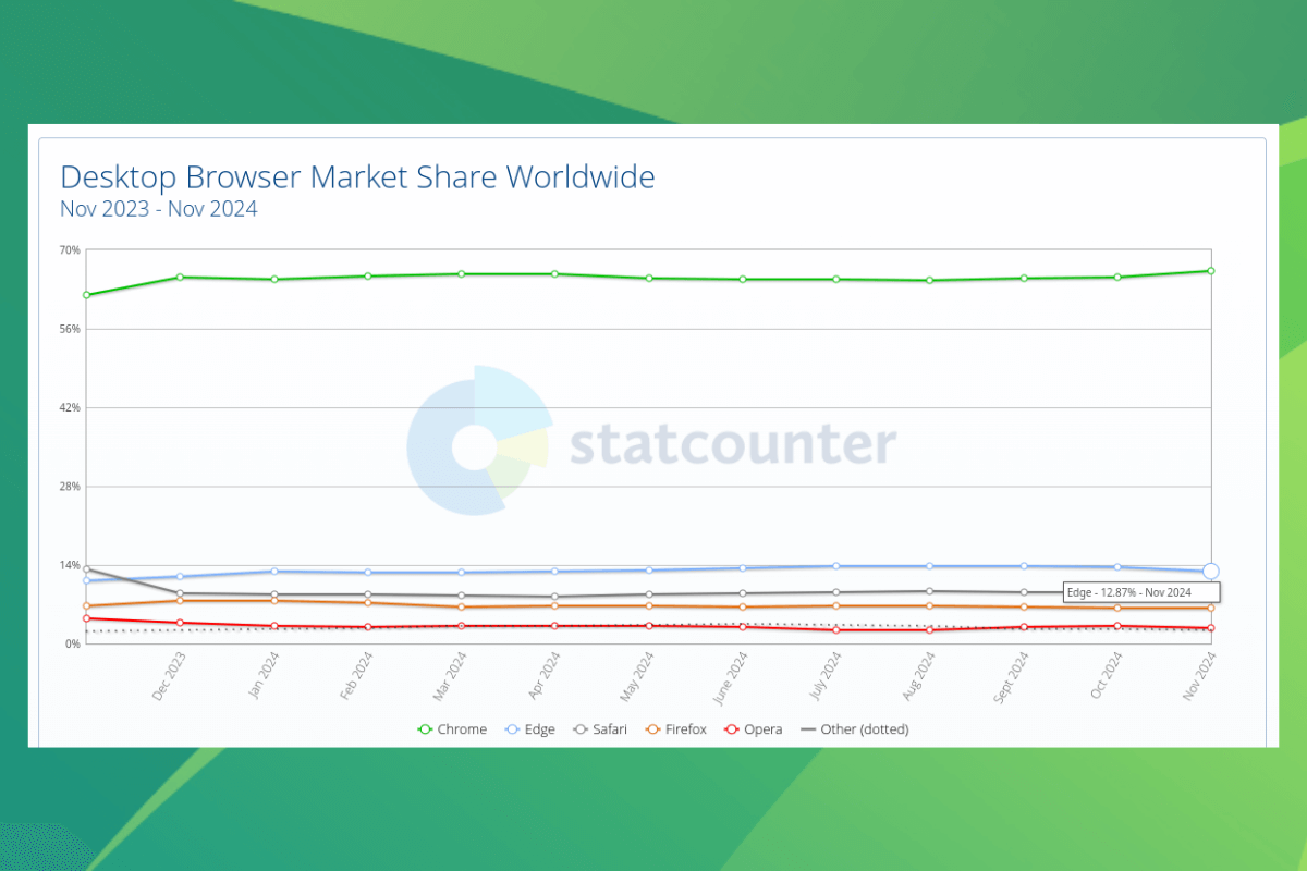 an illustration that shows the numbers for microsoft edge's global desktop browser market share against a mixed green backdrop