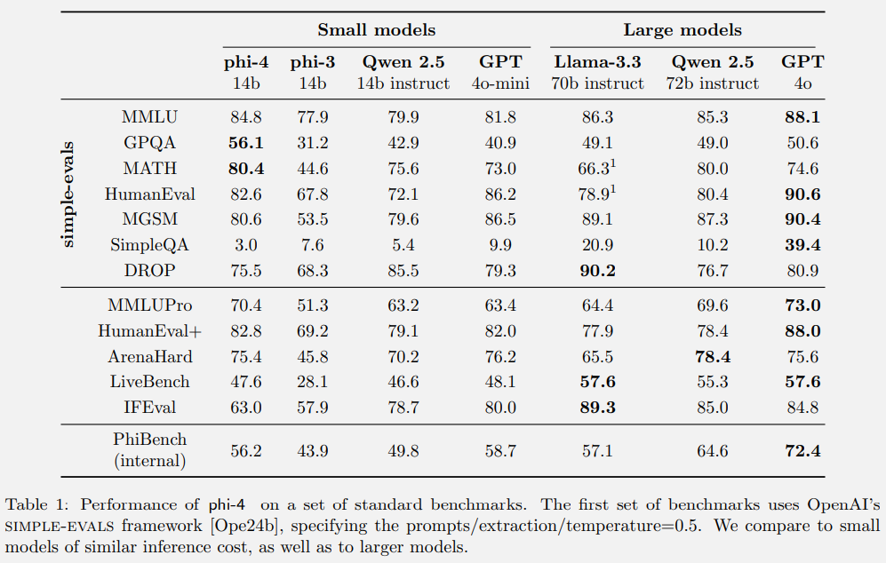 a screenshot that shows a bunch of tables with benchmark numbers pitching the phi-4 model against other models