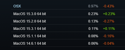 there is a chart that shows macos market share in steam 