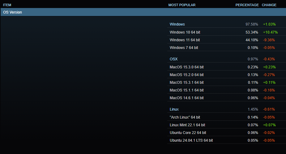 a steam survey chart that shows the market share for various operating systems