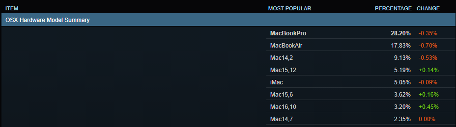 the macos hardware model summary survey on steam