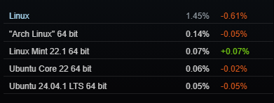 linux's declining market share in steam being shown in a chart