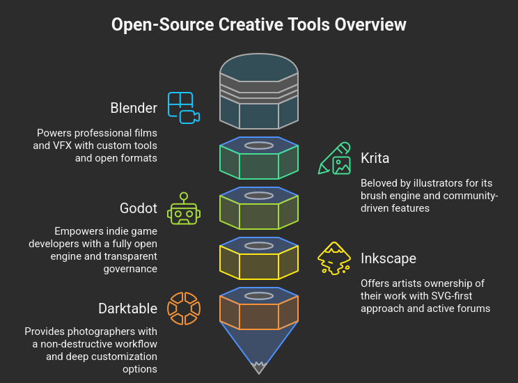 Open Source Creative Tools