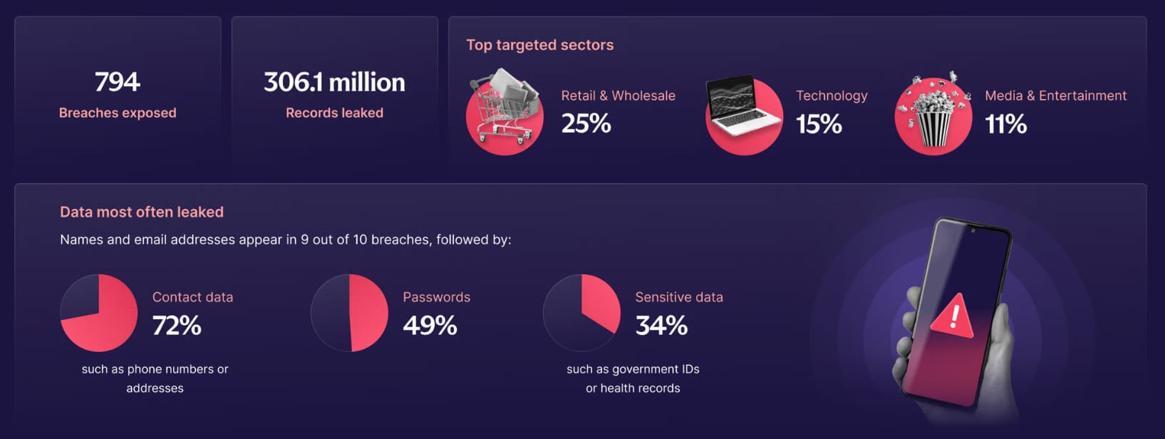 a snip from the official website for the new data breach observatory tool by proton that shows some important information related to data leaks on the dark web