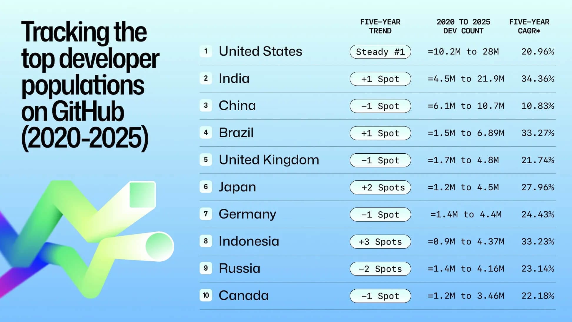 a blue-colored image that shows the top developer populations on github between 2020 and 2025, the countries listed according to their ranking are: united states, india, china, brazil, united kingdom, japan, germany, indonesia, russia, and canada