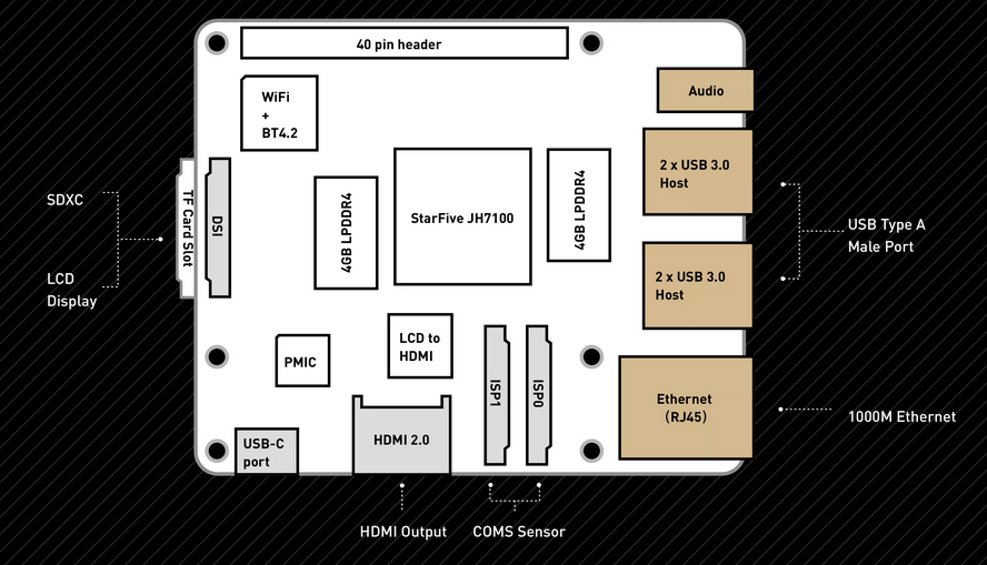 BeagleV Single Board Computer