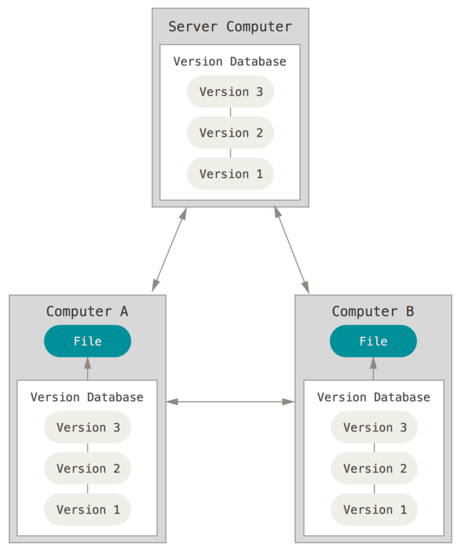 Distributed version control