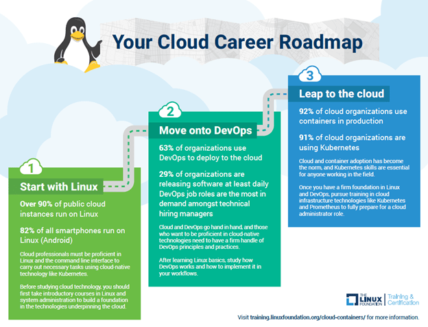 How to make a career in cloud and devops