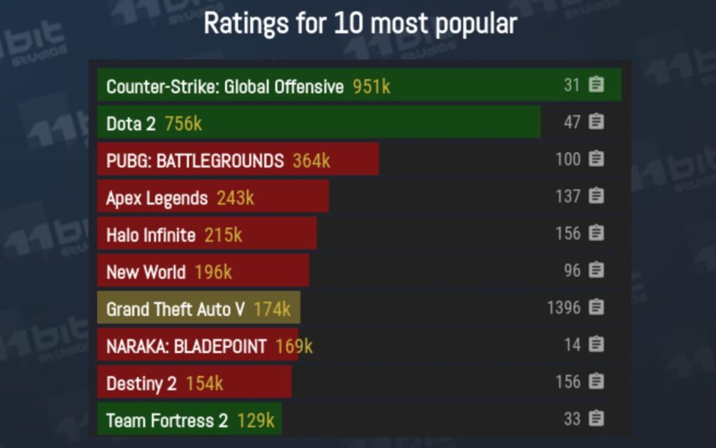 Top 10 Steam games rating on ProtonDB