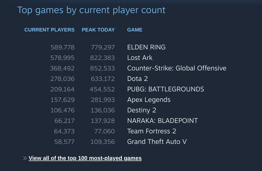 steam chart